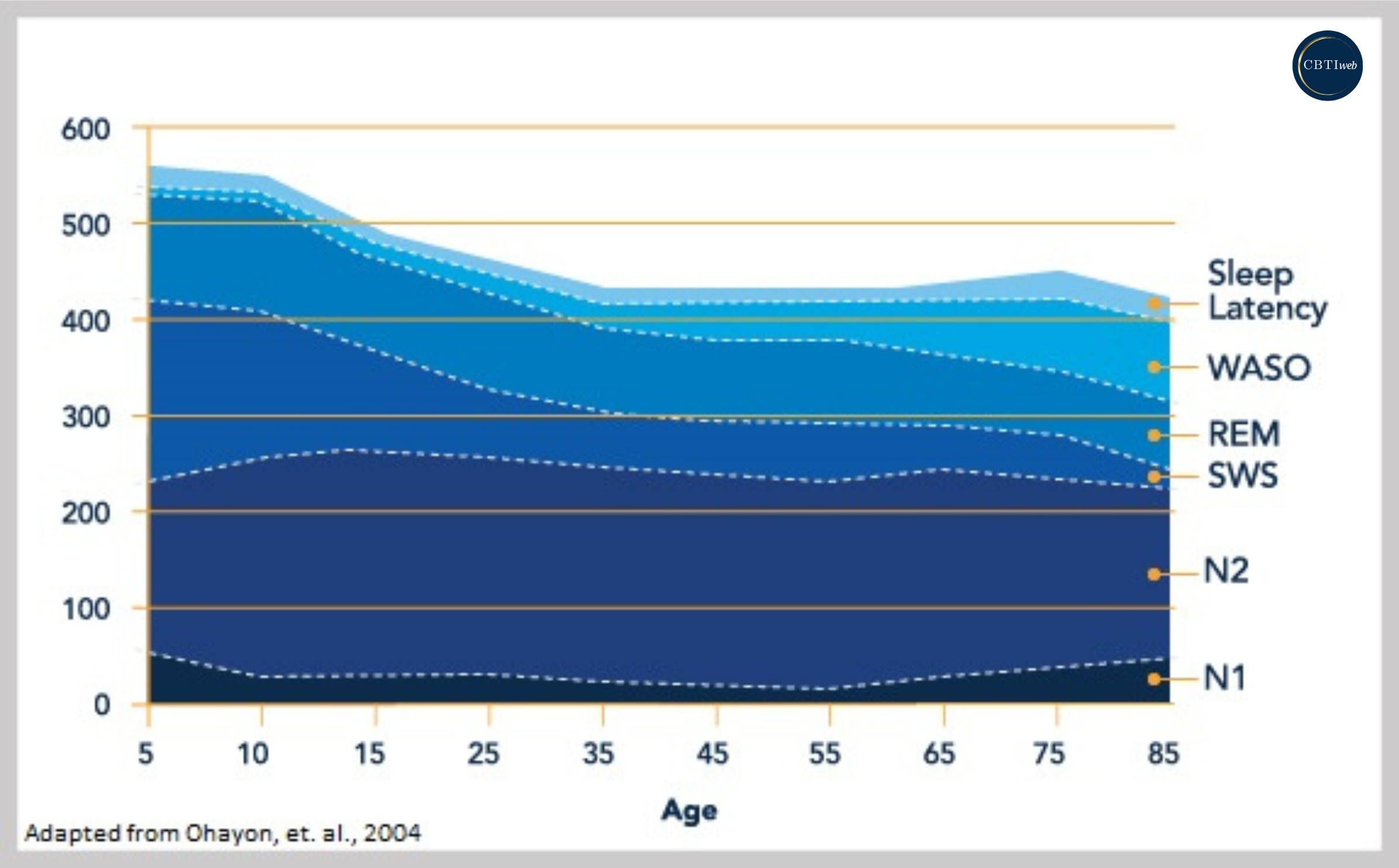 Basics of Sleep - Aging